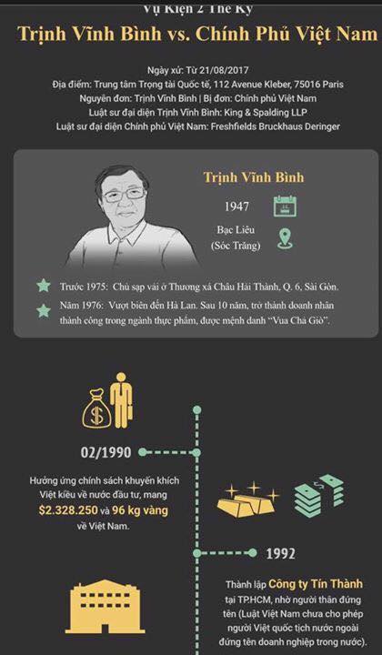 Infographic Tóm tắt toàn bộ vụ Trịnh Vĩnh Bình kiện chính phủ Việt Nam
