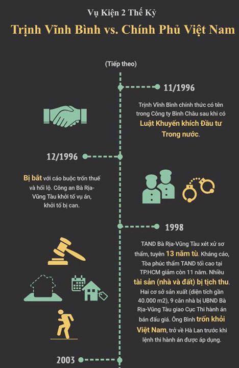 Infographic Tóm tắt toàn bộ vụ Trịnh Vĩnh Bình kiện chính phủ Việt Nam